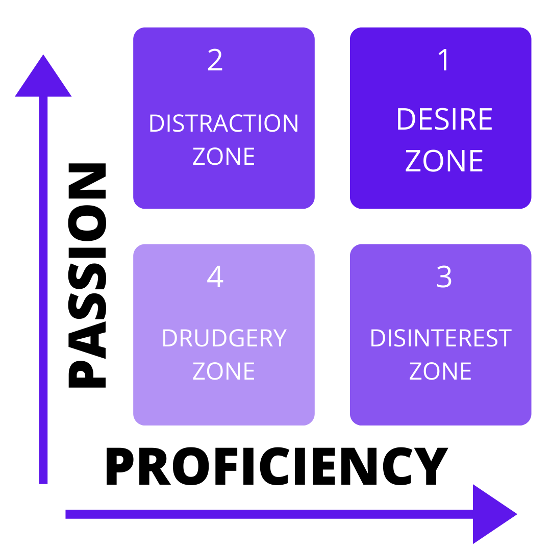 proficiency and passion intersect to give you your zone of desire